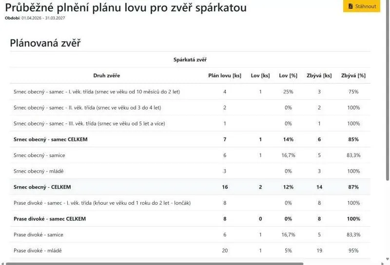 Průběžné plnění plánu lovu spárkaté zvěře
